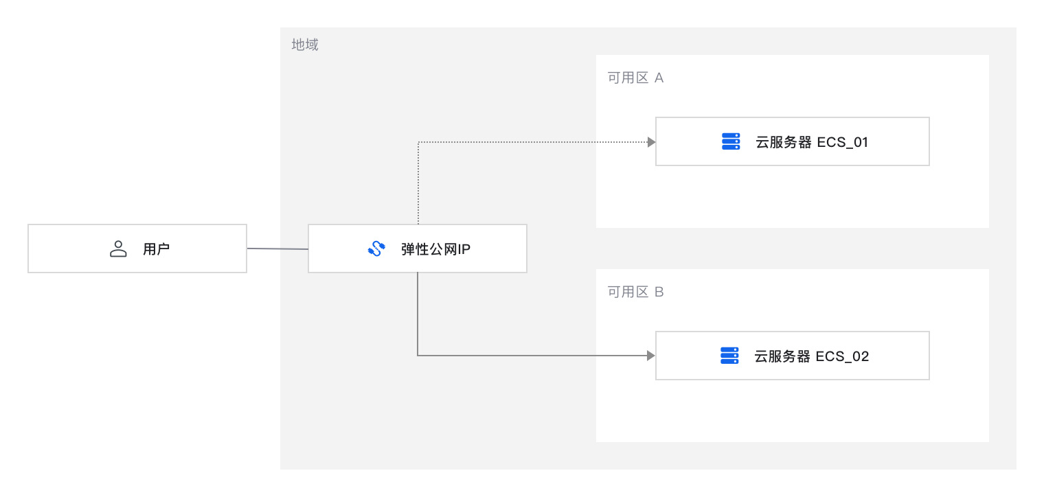 云服务器迁移如何通过阿里云弹性公网 IP（EIP）确保公网 IP 不变