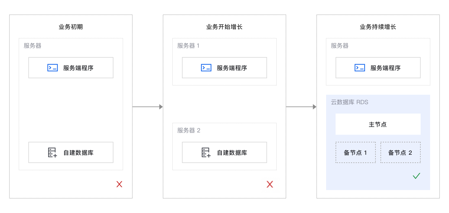 自建数据库迁移到阿里云数据库怎么操作？