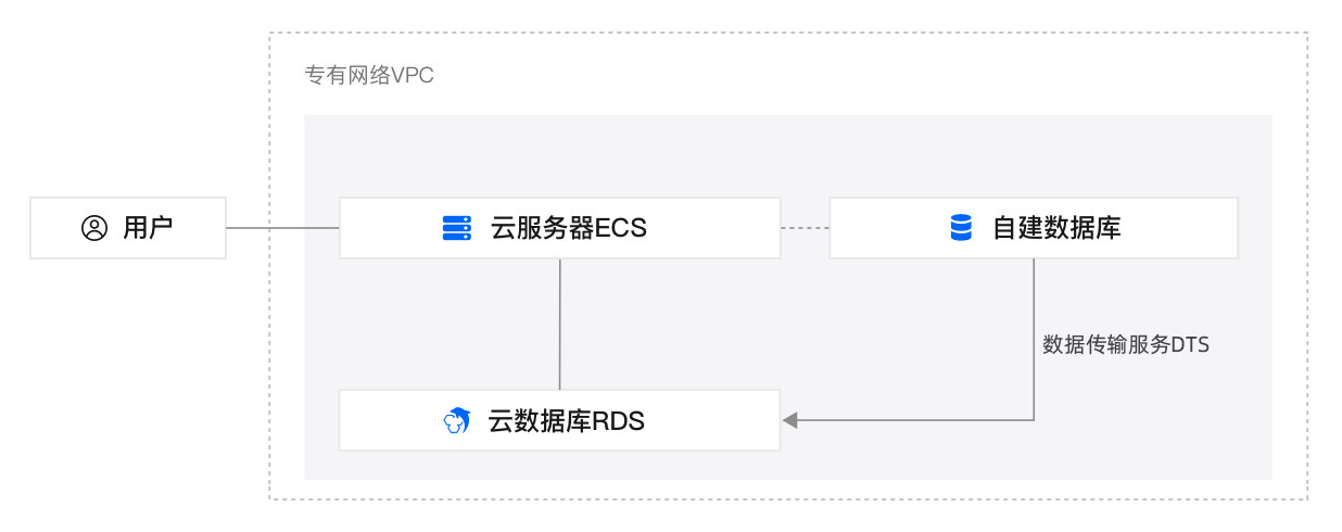 自建数据库迁移到阿里云数据库怎么操作？