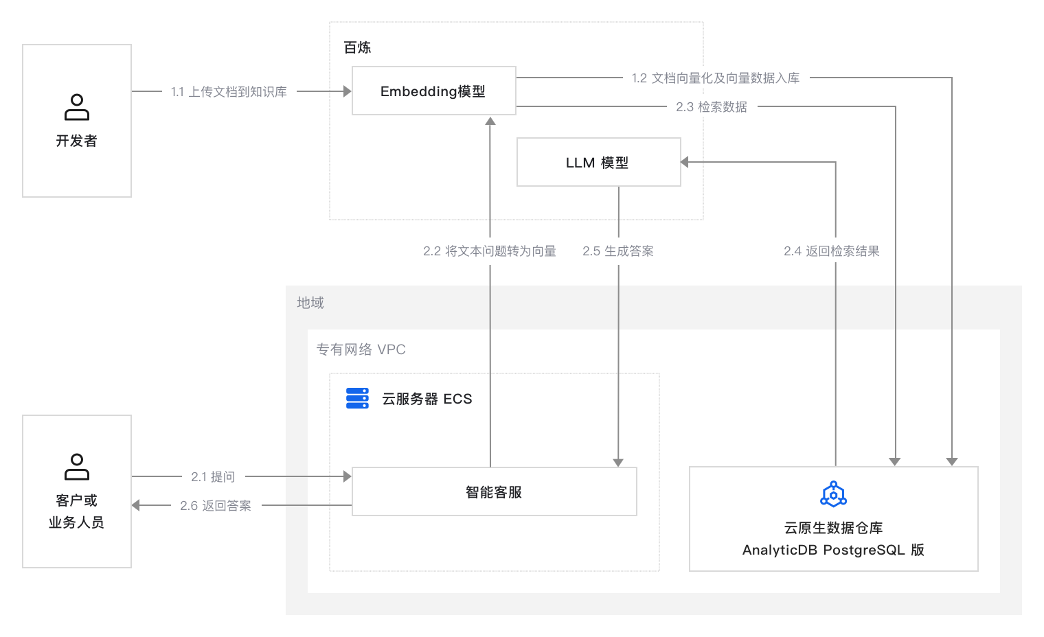 AnalyticDB与通义千问搭建AI智能客服【AI大模型搭建】