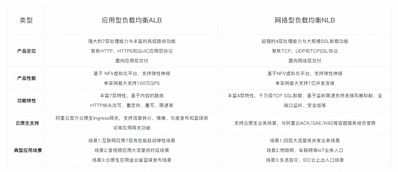 阿里云负载均衡类型选择指南及优惠详解