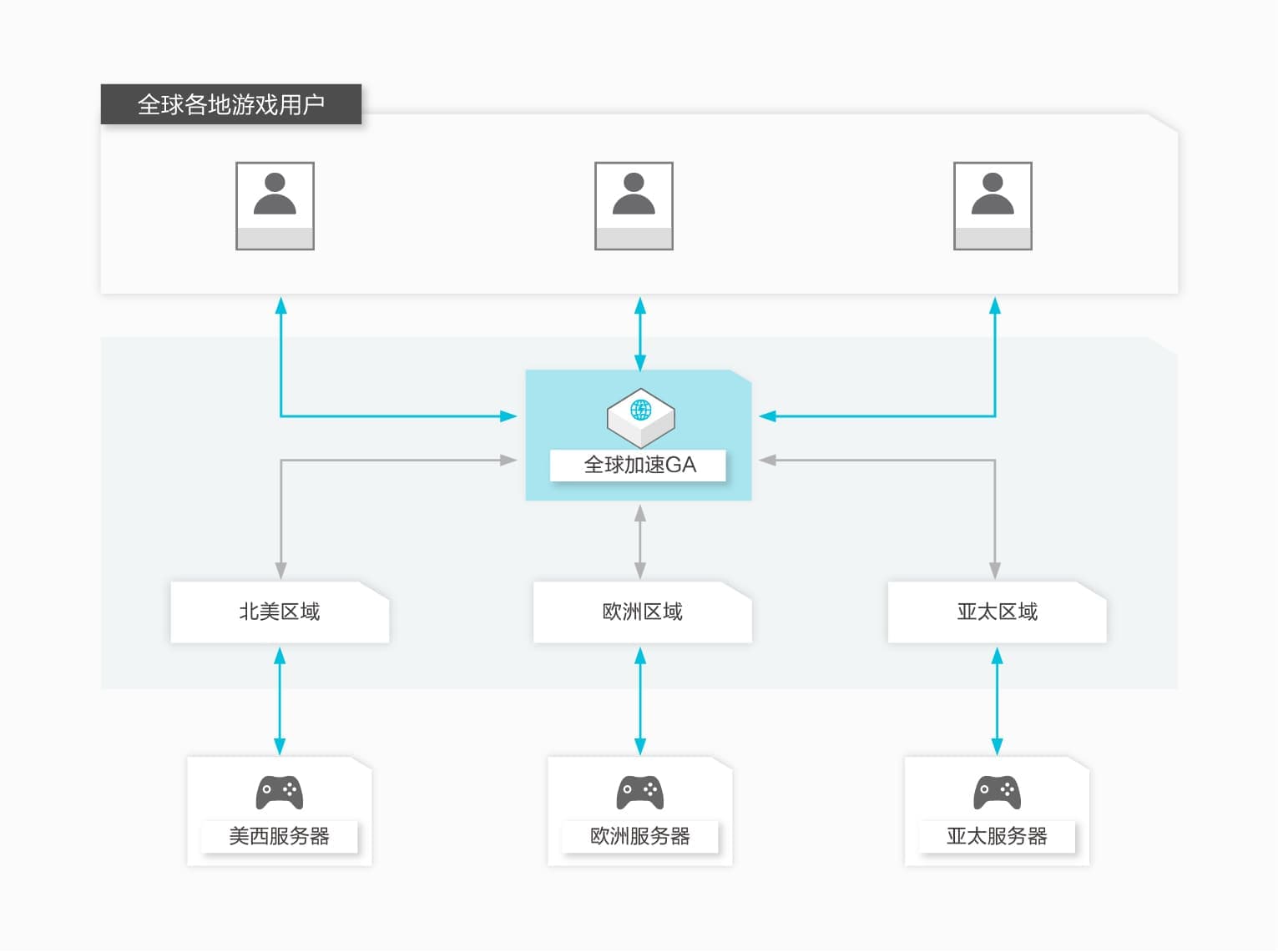 阿里云全球加速标准型GA和基础型GA使用场景与选型指南