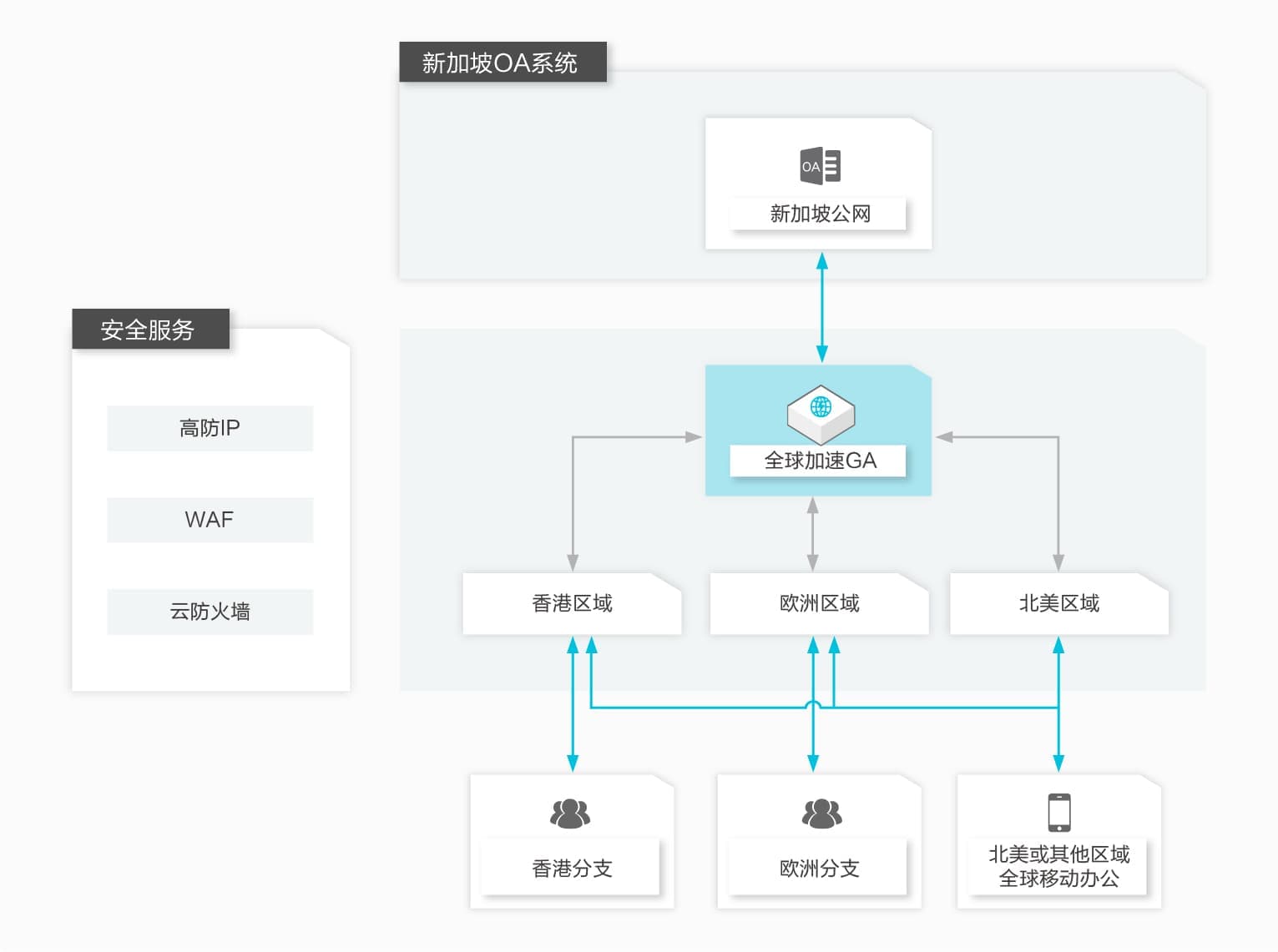 阿里云全球加速标准型GA和基础型GA使用场景与选型指南