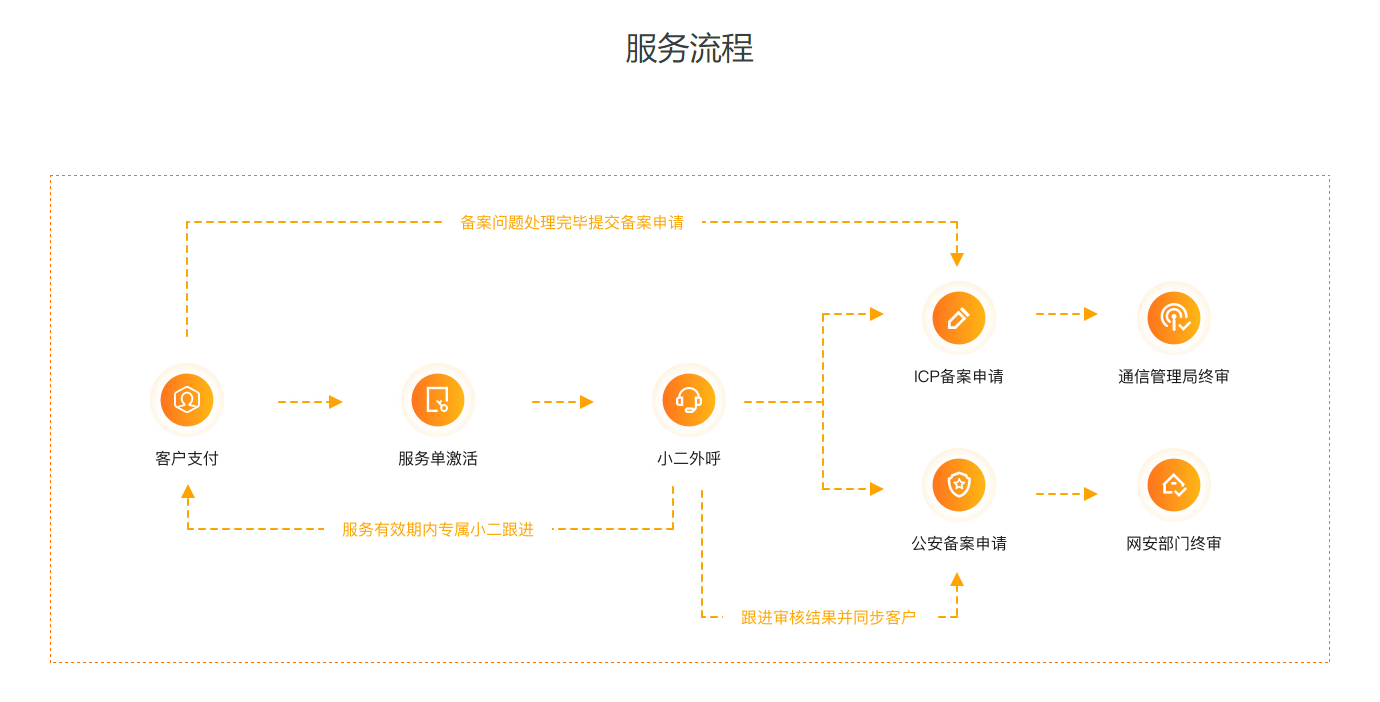 阿里云ICP备案助手,备案管家及备案保镖服务三者区别是什么？